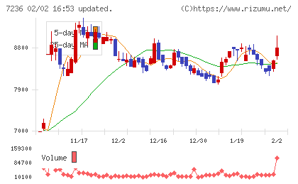 ティラドチャート