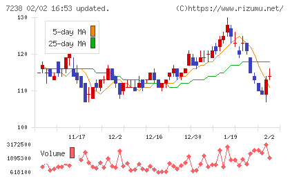 曙ブレーキ工業チャート