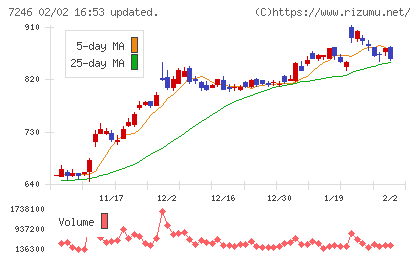 プレス工業チャート