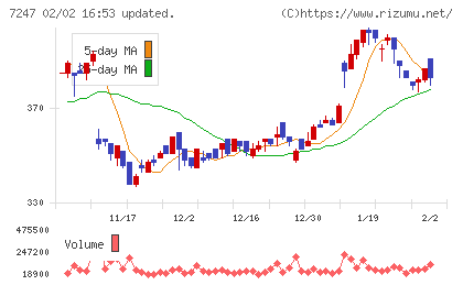 ミクニチャート