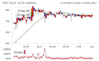 ユニバンスチャート