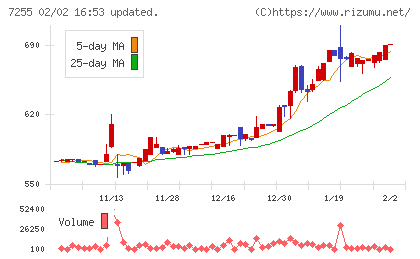 桜井製作所チャート