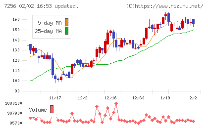 河西工業チャート