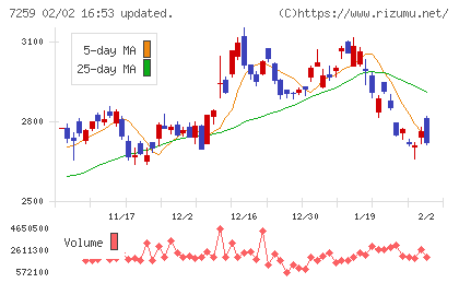 アイシンチャート
