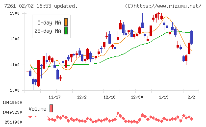 マツダチャート