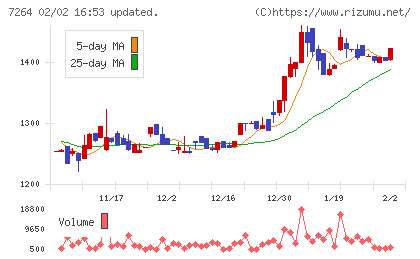 ムロコーポレーションチャート