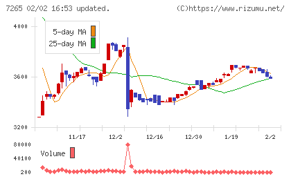 エイケン工業チャート