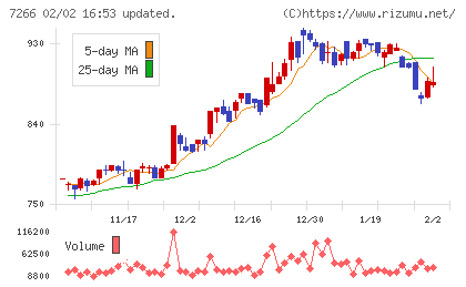 今仙電機製作所チャート