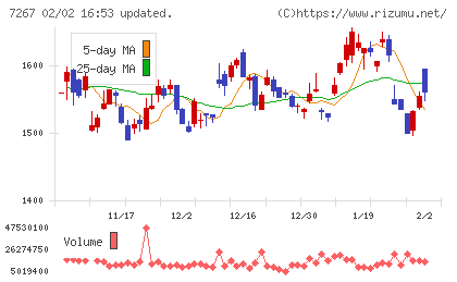 ホンダチャート