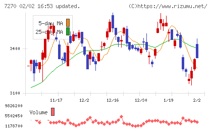 ＳＵＢＡＲＵチャート
