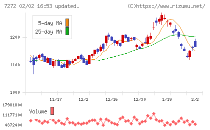 ヤマハ発動機チャート