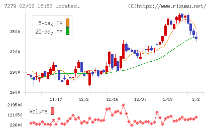 ハイレックスコーポレーションチャート