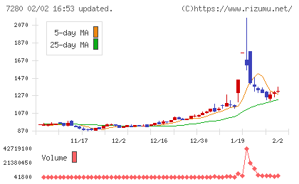 ミツバチャート