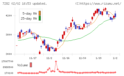 豊田合成チャート
