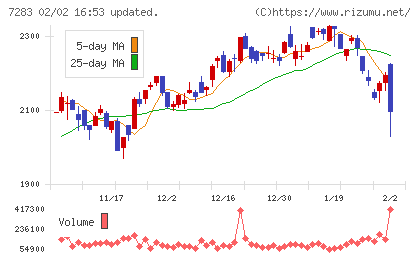 愛三工業チャート