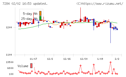 盟和産業チャート