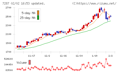 日本精機チャート