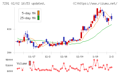 日本プラストチャート