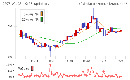 カーメイトチャート