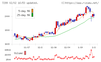 フジオーゼックスチャート