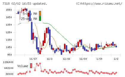 セレンディップ・ホールディングスチャート