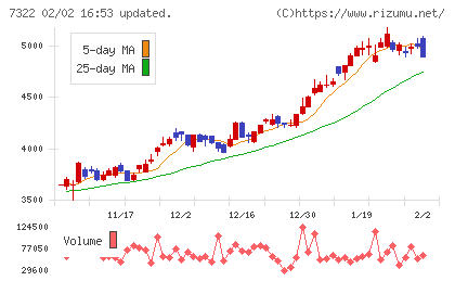 三十三フィナンシャルグループチャート