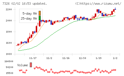 ＳＢＩインシュアランスグループチャート