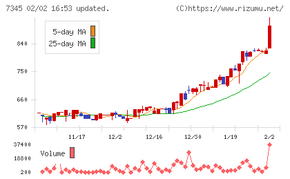 アイ・パートナーズフィナンシャルチャート