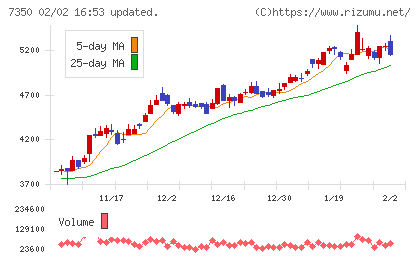 おきなわフィナンシャルグループチャート