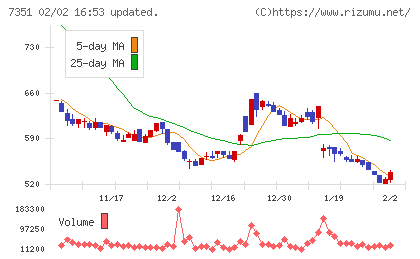 グッドパッチチャート