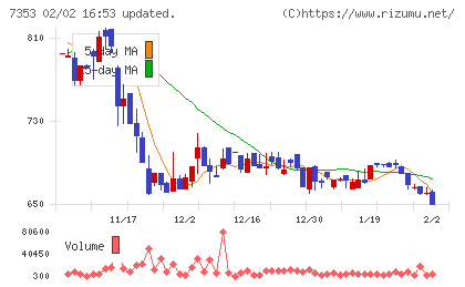 ＫＩＹＯラーニングチャート