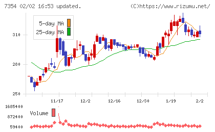 ダイレクトマーケティングミックスチャート