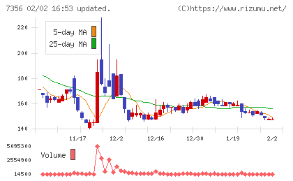 Ｒｅｔｔｙチャート