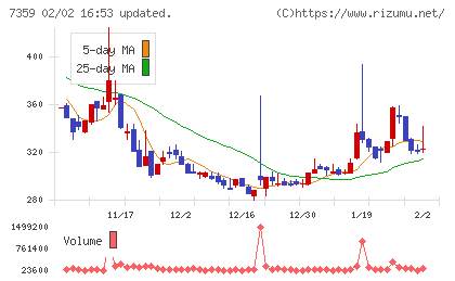 東京通信グループチャート