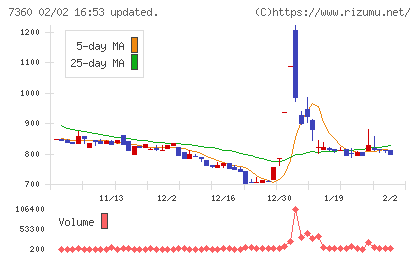 オンデックチャート