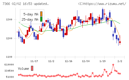 ＬＩＴＡＬＩＣＯチャート