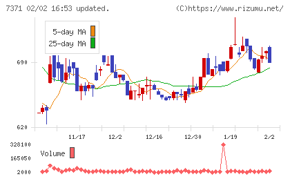 Ｚｅｎｋｅｎチャート