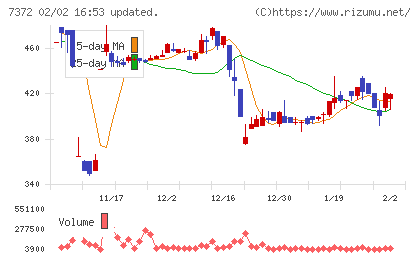 デコルテ・ホールディングスチャート
