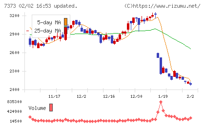 アイドマ・ホールディングスチャート
