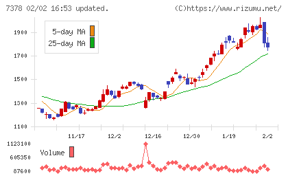 アシロチャート