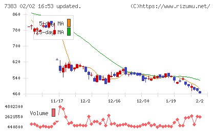 ネットプロテクションズホールディングスチャート