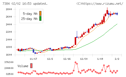 プロクレアホールディングスチャート