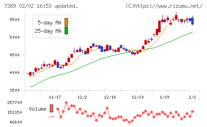 あいちフィナンシャルグループチャート