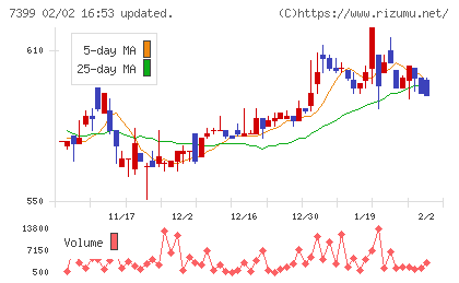 ナンシンチャート