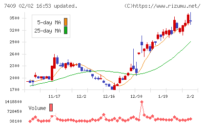 ＡｅｒｏＥｄｇｅチャート
