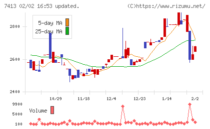 創健社チャート