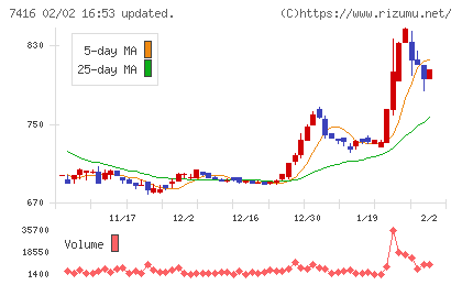 はるやまホールディングスチャート