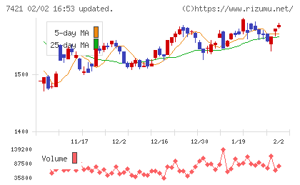 カッパ・クリエイトチャート