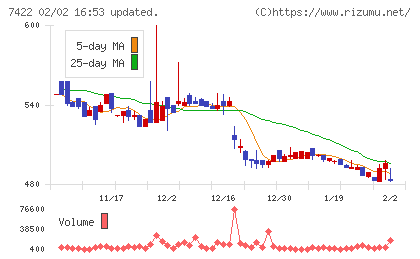 東邦レマックチャート