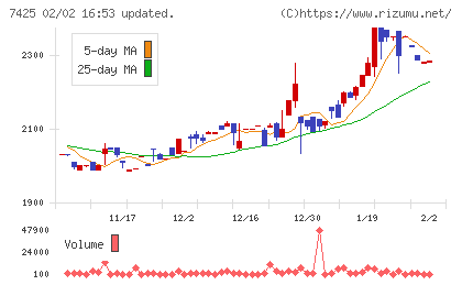 初穂商事チャート